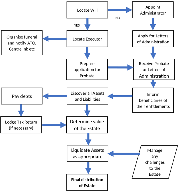Our Processes Deceased Estates Management Services